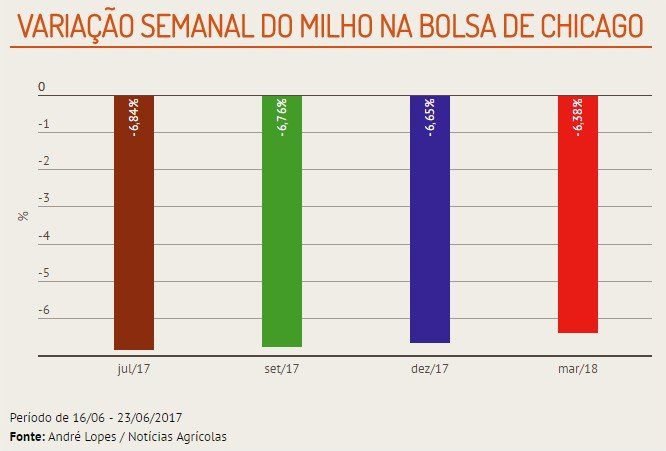 Milho - CBOT semanal