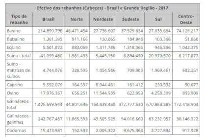 Ibge Tabela Rebanho Br Divulgaca