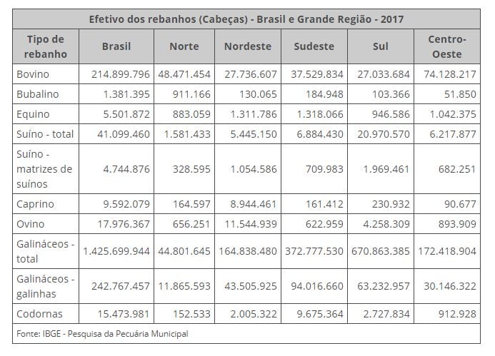 Ibge Tabela Rebanho Br Divulgaca