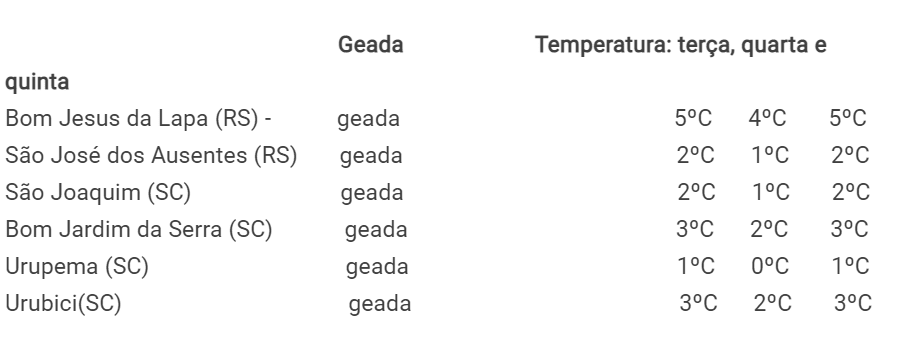 CLIMATEMPO 26 de setembro 2022, veja a previsão do tempo