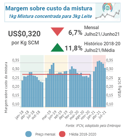 Margem do leite