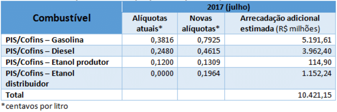 Imposto Combustiveis