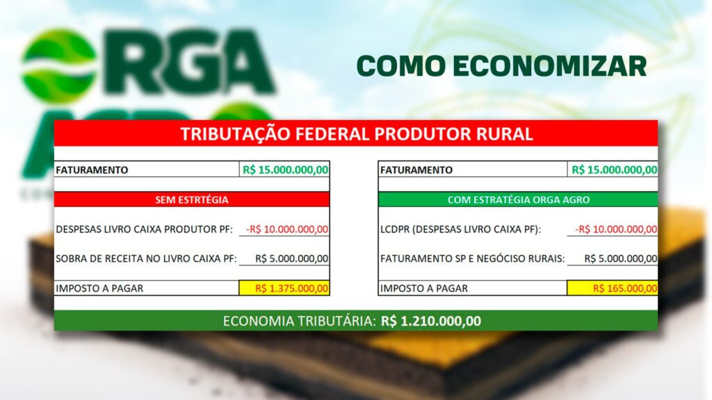 Saiba como reduzir de 27,5% para 3,2% a tributação rural