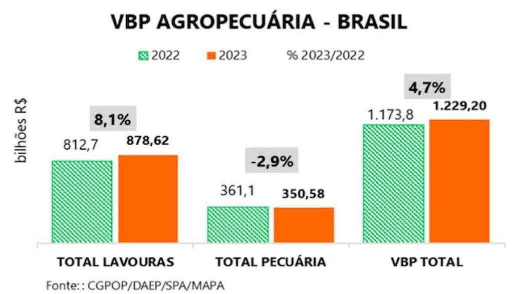 Valor Bruto da Produção de 2023 é projetado em R$ 1,2 trilhão, com crescimento de 4,7%