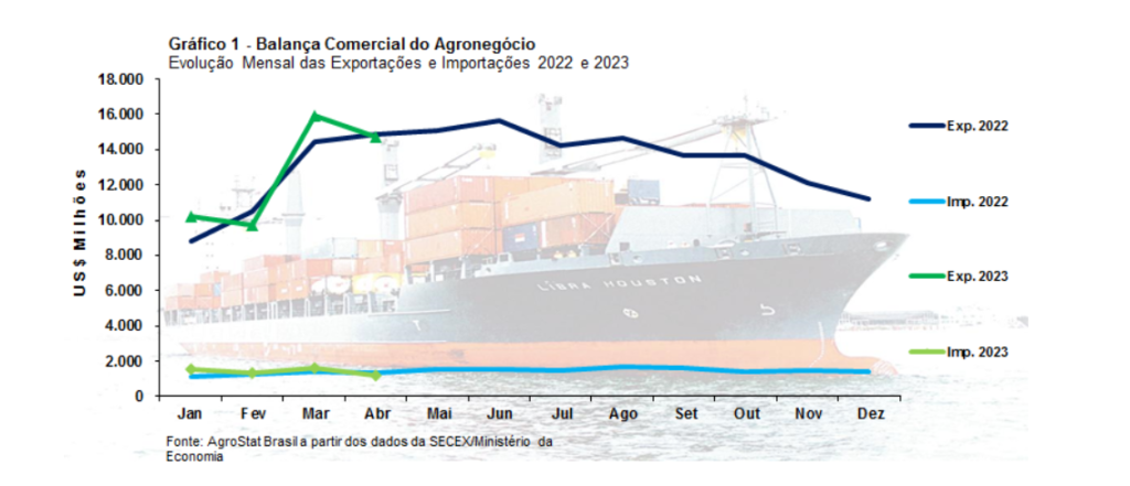 exportações