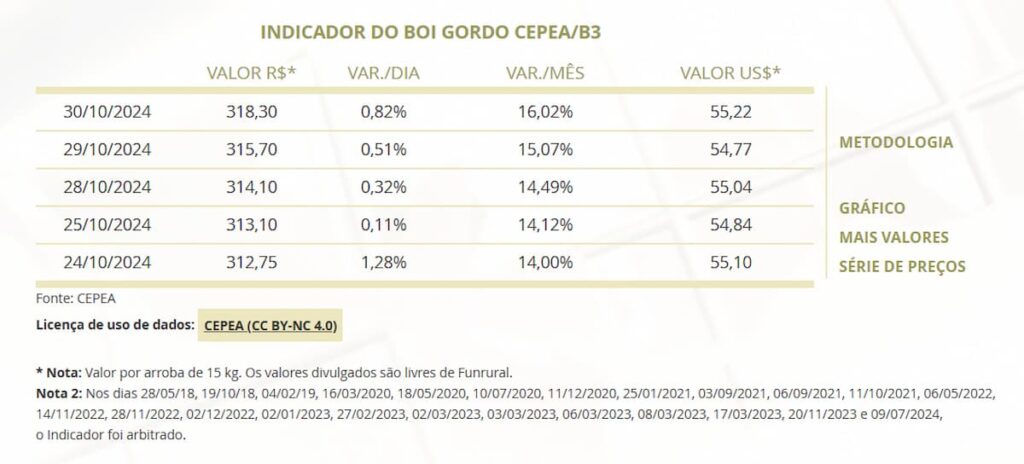 Boi gordo atinge R$ 318,30 na B3, falta de animais em Mato Grosso aquece mercado nacional