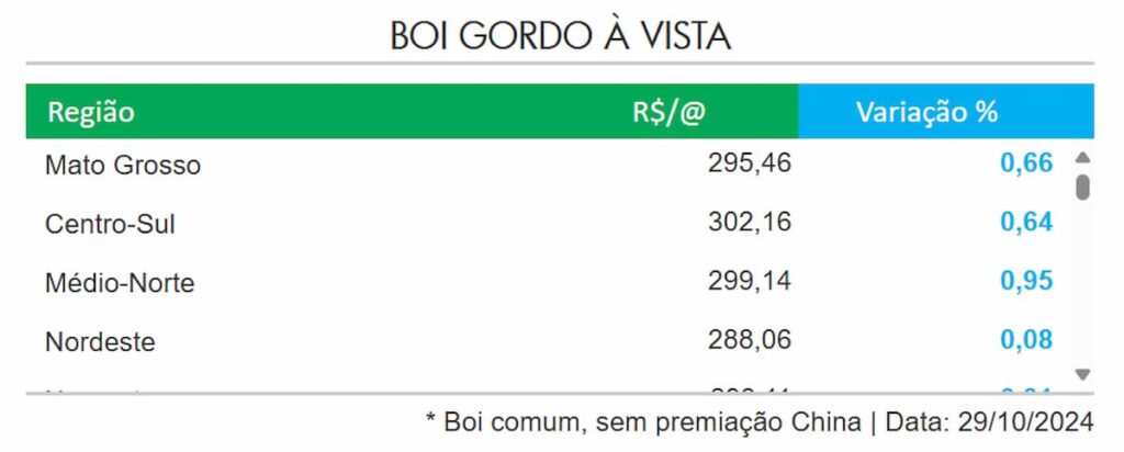 Boi gordo atinge R$ 318,30 na B3, falta de animais em Mato Grosso aquece mercado nacional