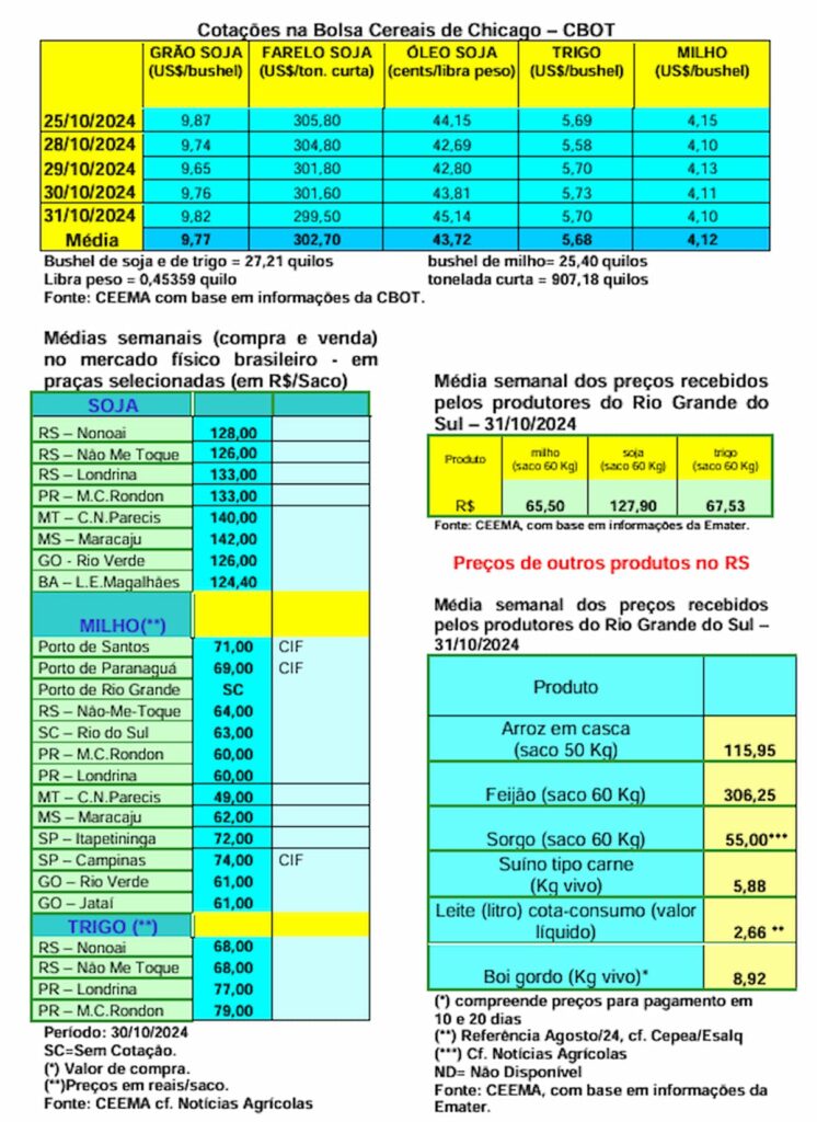 Soje tem desvalorização de 7,7% em outubro, milho e trigo seguem outra trajetória