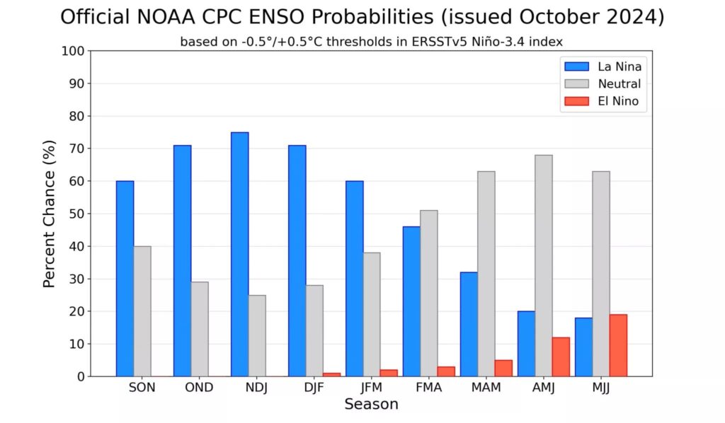 La Nina 2024 Noaa