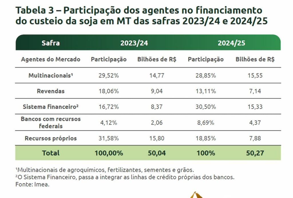 Imea Divulga Funding Da Soja Para A Safra 2024 25