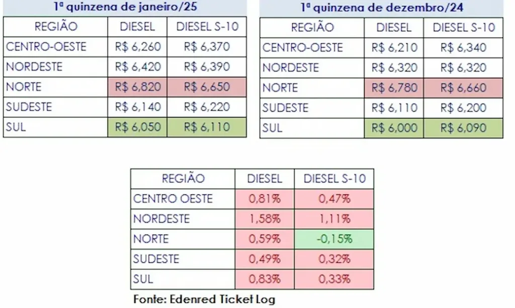 Valores Diesel